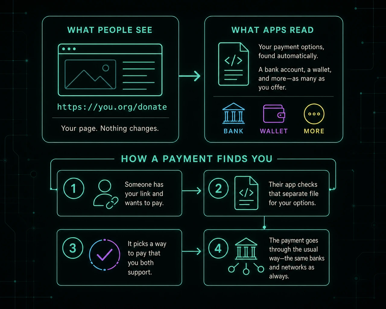How an Open Payment Address connects a public page to compatible payment options.