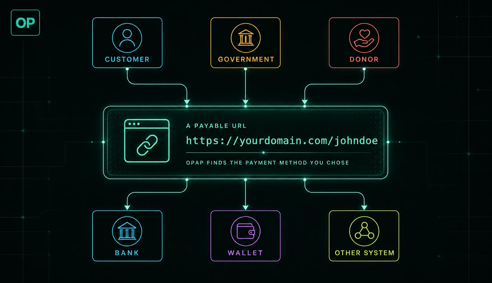 Customer, government and donor payments converge on the payable URL https://yourdomain.com/johndoe. OPAP finds the chosen payment method and routes the payer to a bank, wallet or other system.